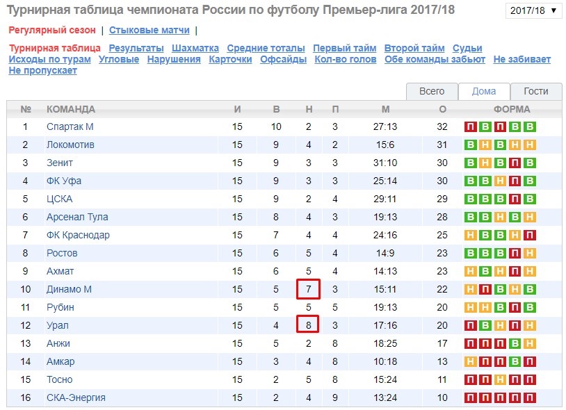 Таблица игр по футболу россии премьер